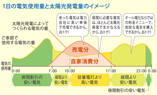 電気使用量イメージ